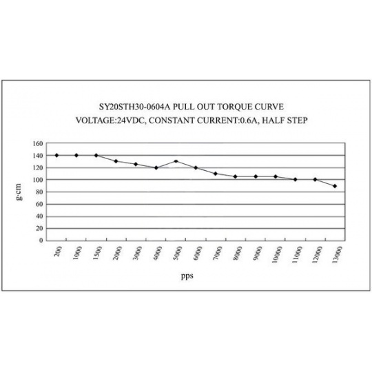 Кроковий двигун SY20STH30-0604A 200 кроків/об 3,9 В/ 0,6 А/ 0,017 Нм - Pololu 1204