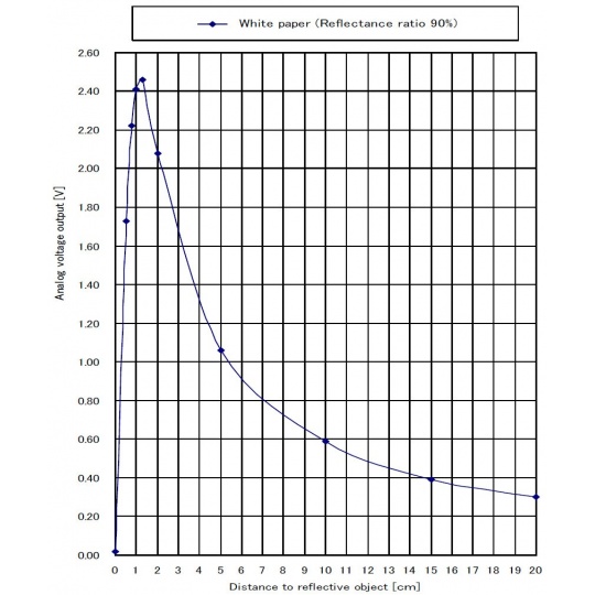 Sharp GP2Y0A51SK0F - аналоговий датчик відстані 2-15 см - Pololu 2450