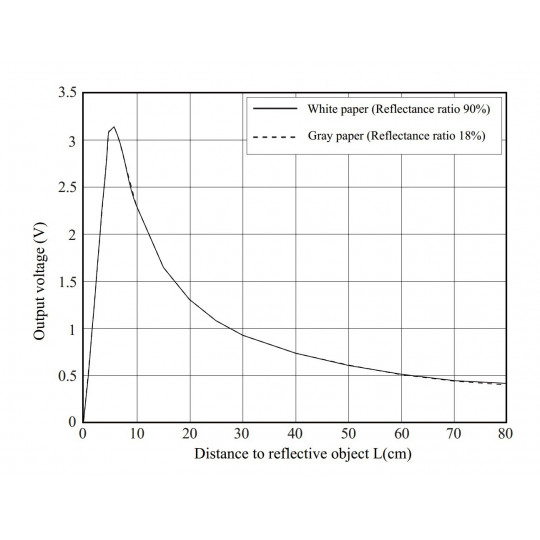 Sharp GP2Y0A21YK0F - аналоговий датчик відстані 10-80 см