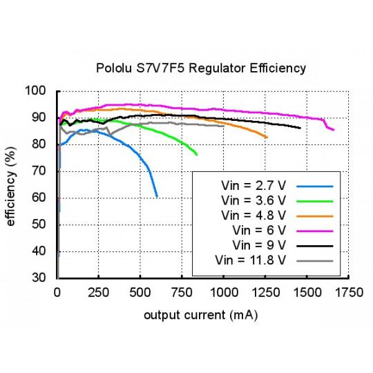 S7V7F5 - підвищувальний/знижувальний перетворювач - 5 В 1 А - Pololu 2119