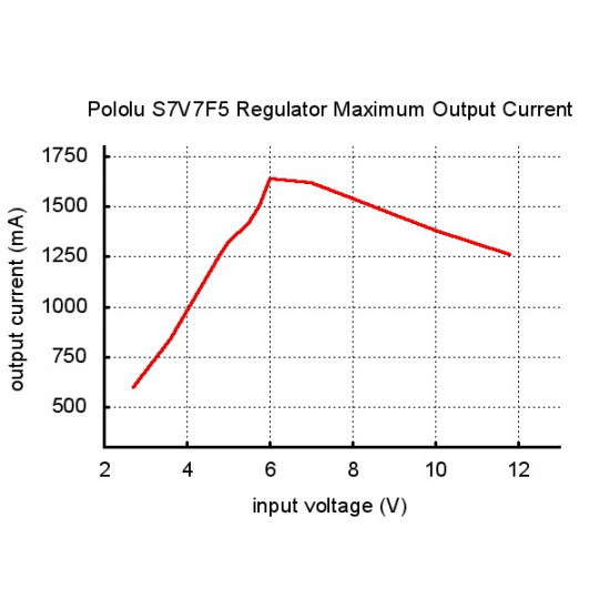 S7V7F5 - підвищувальний/знижувальний перетворювач - 5 В 1 А - Pololu 2119