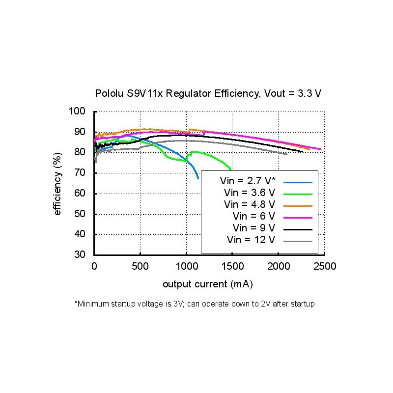 Przetwornica step-up/step-down - S9V11F3S5C3 3,3V 1,5A z odcięciem przy zbyt niskim napięciu