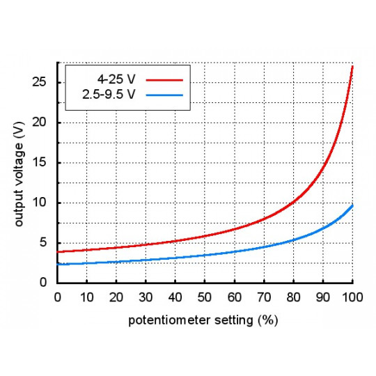 Pololu Boost - регульований перетворювач 2.5-9.5V 2A - Pololu 791