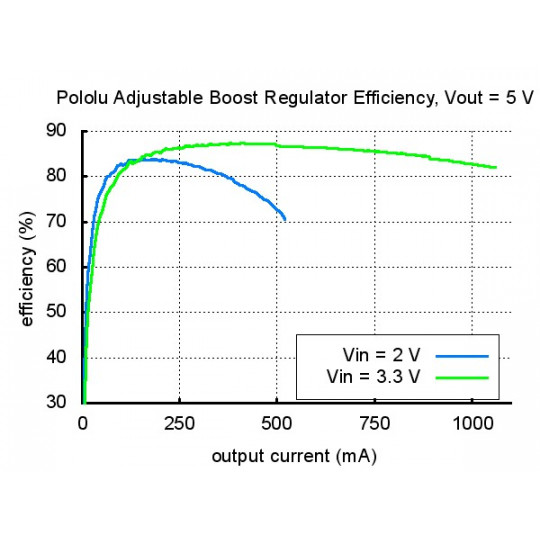 Pololu Boost - регульований перетворювач 2.5-9.5V 2A - Pololu 791