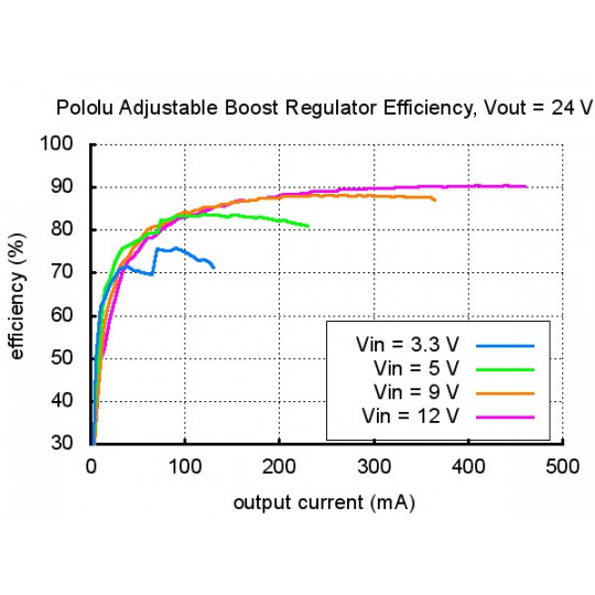 Pololu Boost - регульований перетворювач 2.5-9.5V 2A - Pololu 791