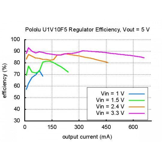 U1V10F5 - підвищувальний перетворювач 5V 1.2A - Pololu 2564