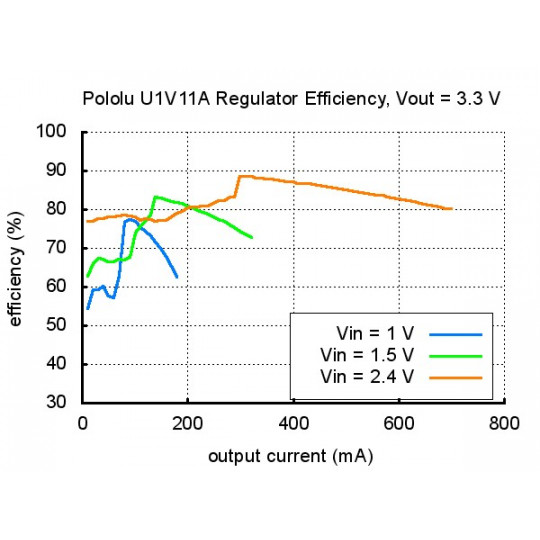 U1V11A - підвищувальний перетворювач - 2-5V 1.2A - Pololu 2560