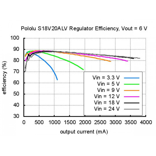 S18V20ALV - підвищувальний/знижувальний перетворювач - регульований 4-12V 2A - Pololu 2572
