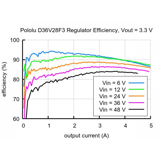 D36V28F3 - понижувальний перетворювач - 3.3V 3.6A - Pololu 3781