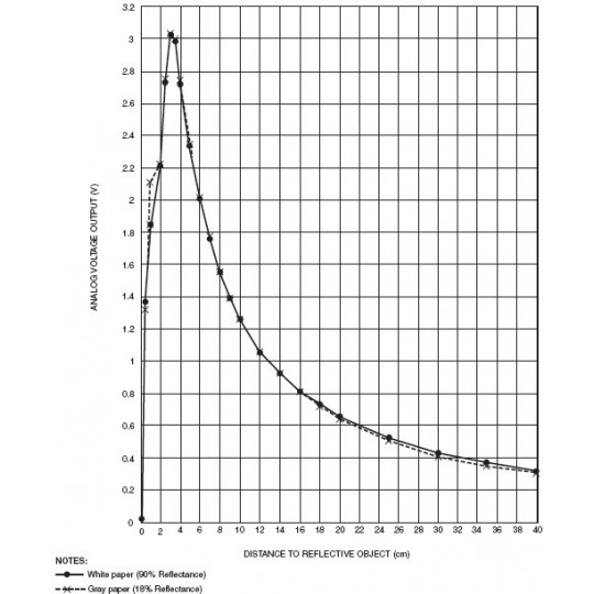 Sharp GP2Y0A41SK0F - аналоговий датчик відстані 4-30см