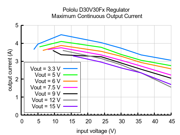 D30V30F12 - przetwornica step-down - 12 V 2,8 A - Pololu 4896 - maksymalny prąd wyjściowy