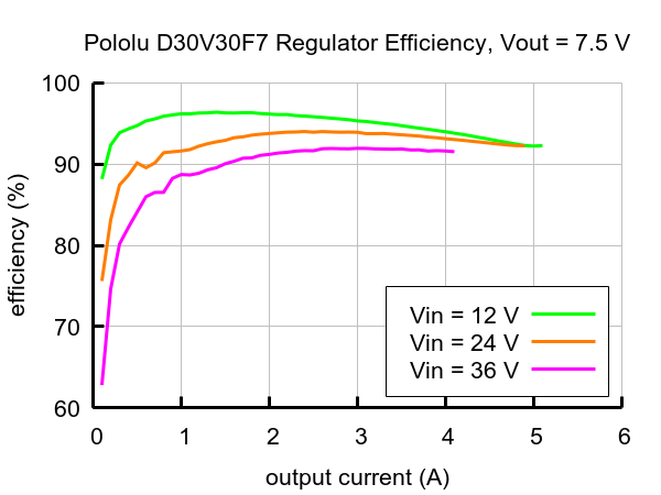 D30V30F7 - przetwornica step-down - 7,5 V 3 A - Pololu 4894 - wydajność schemat