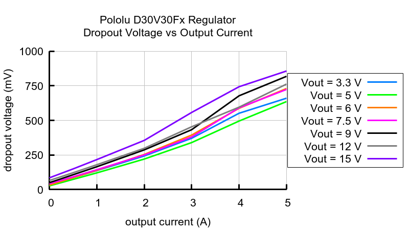 D30V30F7 - przetwornica step-down - 7,5 V 3 A - Pololu 4894 - schemat drop-out