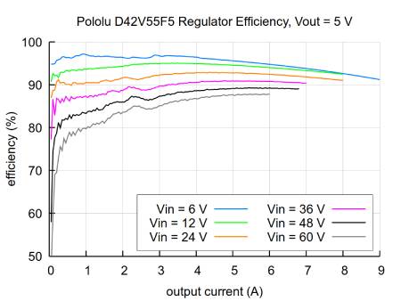 D42V55F5 - przetwornica step-down - 5 V 6 A - Pololu 5571