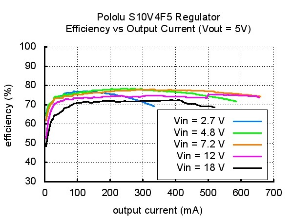 Przetwornica S10V4F5 - sprawność układu w zależności od pobieranego prądu