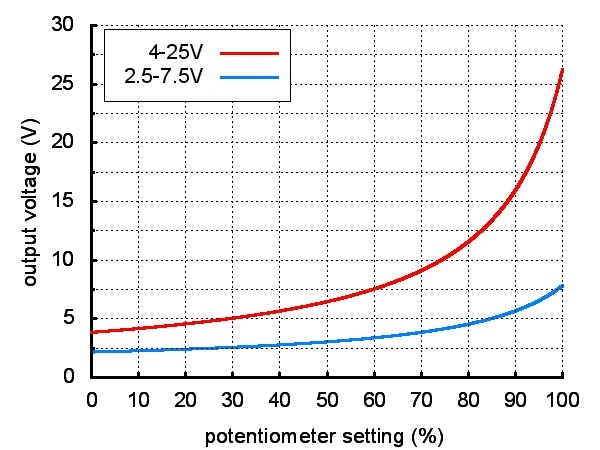 Wykres zależności napięcia wyjściowego a pozycją potencjometru